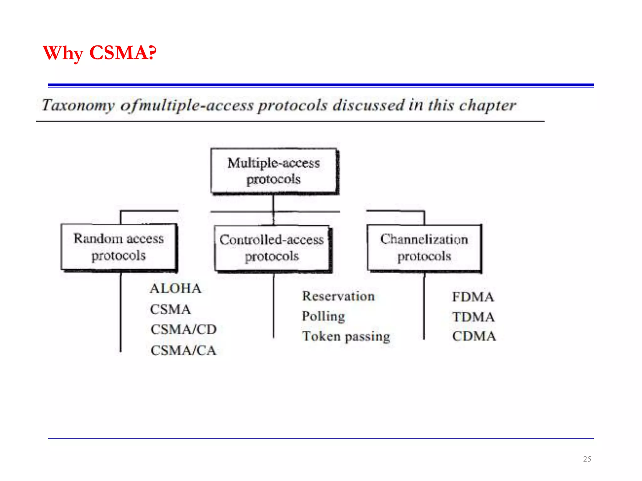 Why CSMA?
25
 