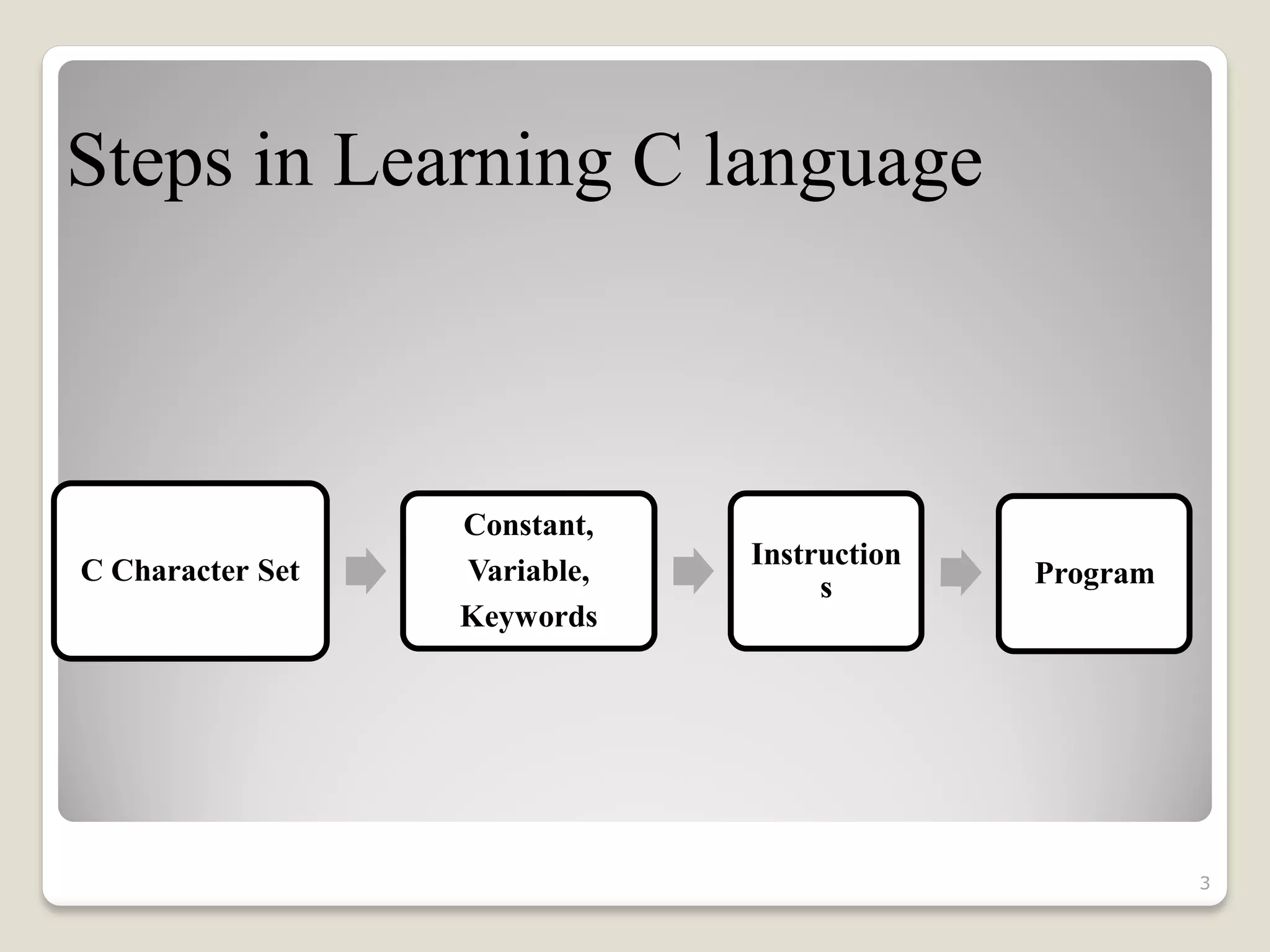 Steps in Learning C language
C Character Set
Constant,
Variable,
Keywords
Instruction
s Program
3
 