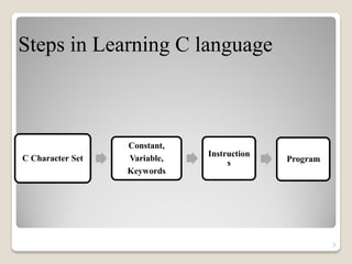 Steps in Learning C language
C Character Set
Constant,
Variable,
Keywords
Instruction
s Program
3
 