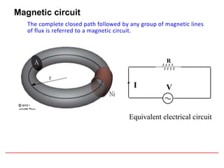 Magnetic circuit
The complete closed path followed by any group of magnetic lines
of flux is referred to a magnetic circuit.
R
Equivalent electrical circuit
I V
 