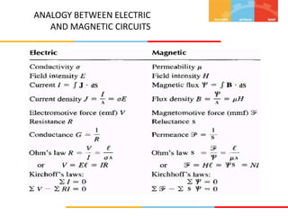 ANALOGY BETWEEN ELECTRIC
AND MAGNETIC CIRCUITS
 