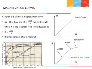 MAGNETIZATION CURVES
B
 A plot of B v/s H is a magnetization curve Ideal Curve
mmf
we get B = 𝝁H
 As B = ∅/A and ∅ = 𝑹
where H is the Magnetic Field Intensity given by
mmf
 H = 𝒍
H
 H is independent of core material
saturation
knee
B
Linear
Practical B-H Curve
H
 