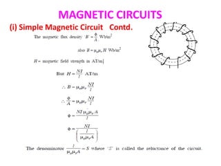 …
MAGNETIC CIRCUITS
(i) Simple Magnetic Circuit Contd
 