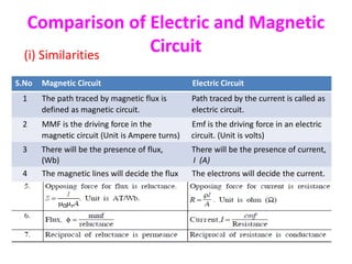 Comparison of Electric and Magnetic
Circuit
(i) Similarities
S.No Magnetic Circuit Electric Circuit
1 The path traced by magnetic flux is Path traced by the current is called as
defined as magnetic circuit. electric circuit.
2 MMF is the driving force in the Emf is the driving force in an electric
magnetic circuit (Unit is Ampere turns) circuit. (Unit is volts)
3 There will be the presence of flux, There will be the presence of current,
(Wb) I (A)
4 The magnetic lines will decide the flux The electrons will decide the current.
 