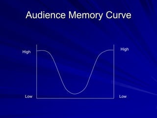Audience Memory Curve
High
High
Low Low
 