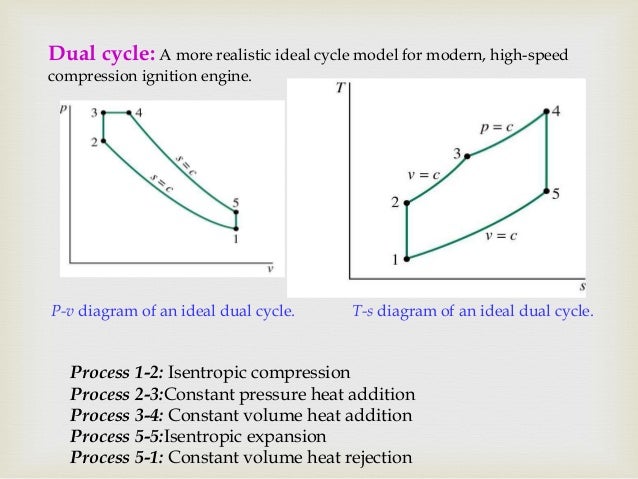Basics of IC engine isentropic process pv diagram 
