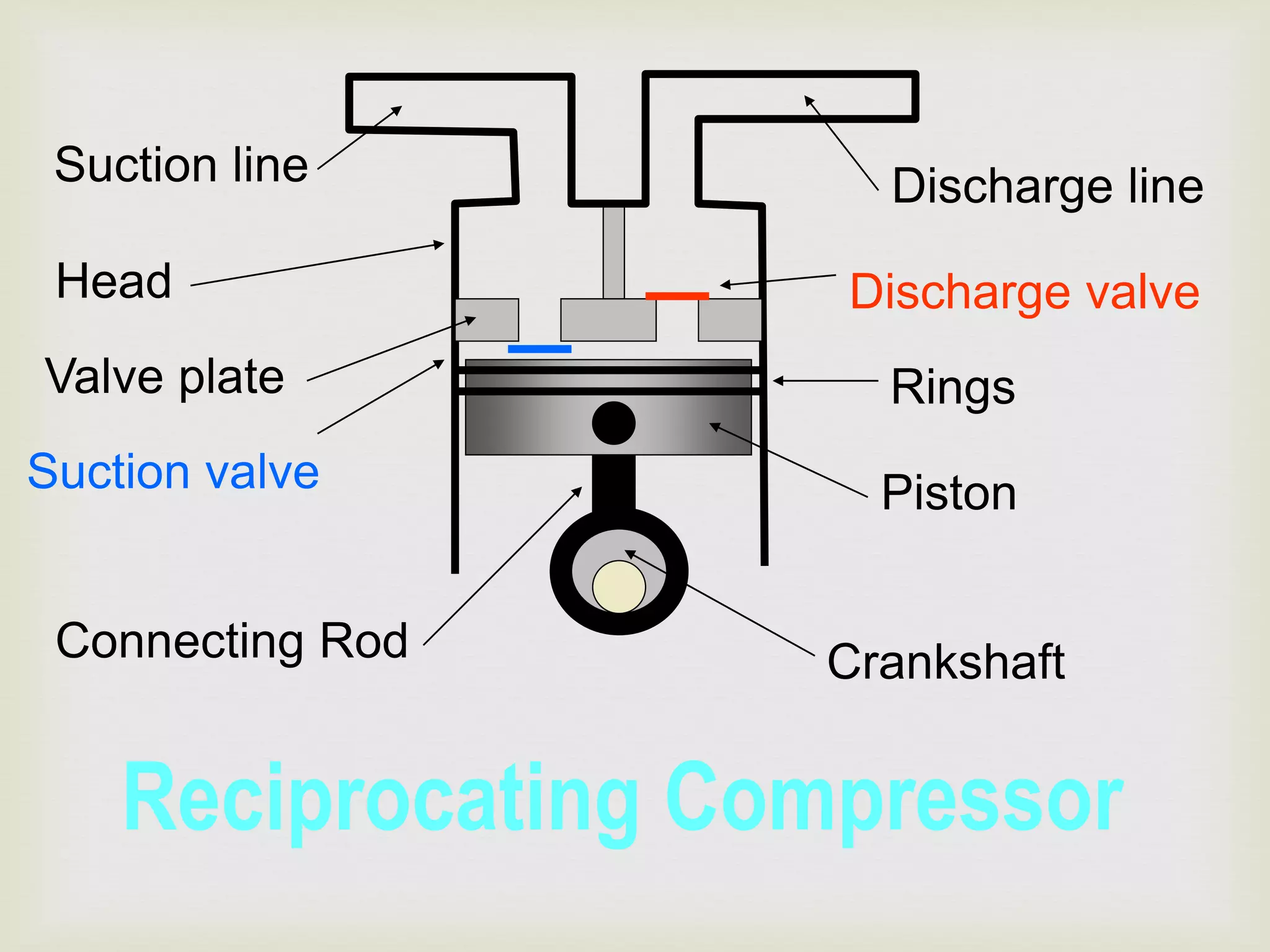 Suction line
Head

Discharge line

Discharge valve

Valve plate

Rings

Suction valve

Piston

Connecting Rod

Crankshaft

Reciprocating Compressor

 
