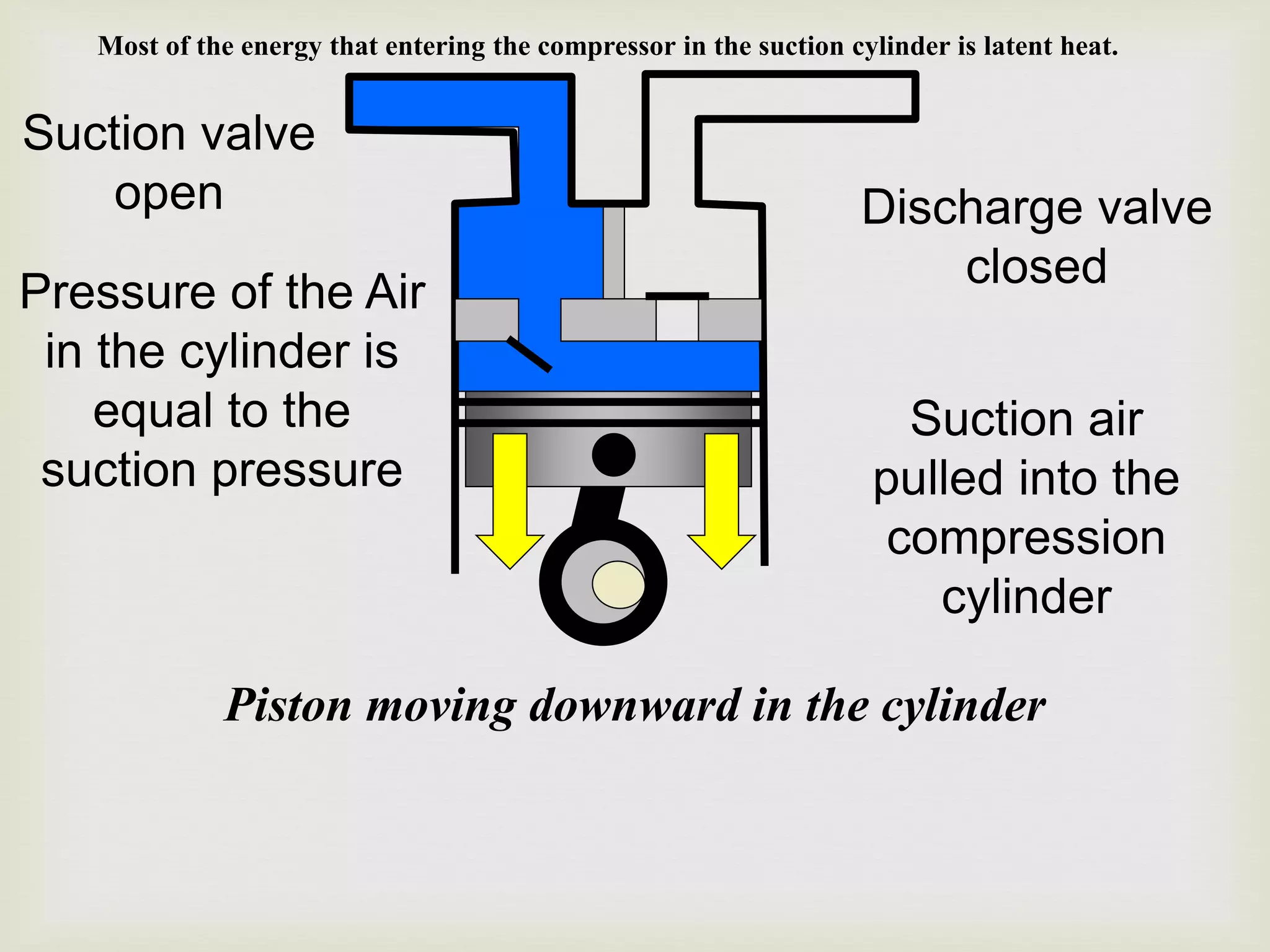 Most of the energy that entering the compressor in the suction cylinder is latent heat.

Suction valve
open

Pressure of the Air
in the cylinder is
equal to the
suction pressure

Discharge valve
closed
Suction air
pulled into the
compression
cylinder

Piston moving downward in the cylinder

 