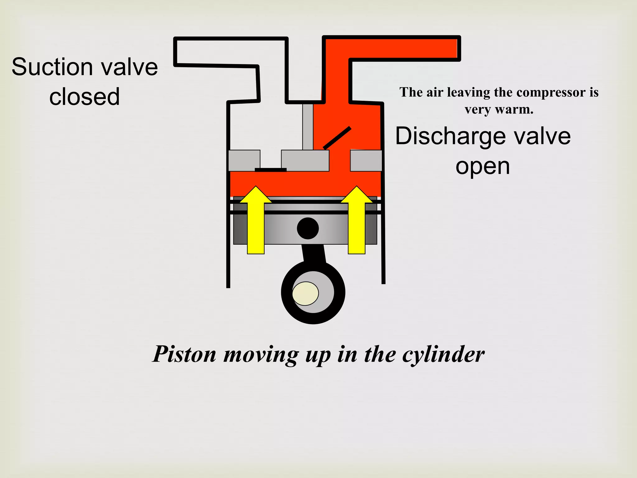Suction valve
closed

The air leaving the compressor is
very warm.

Discharge valve
open

Piston moving up in the cylinder

 