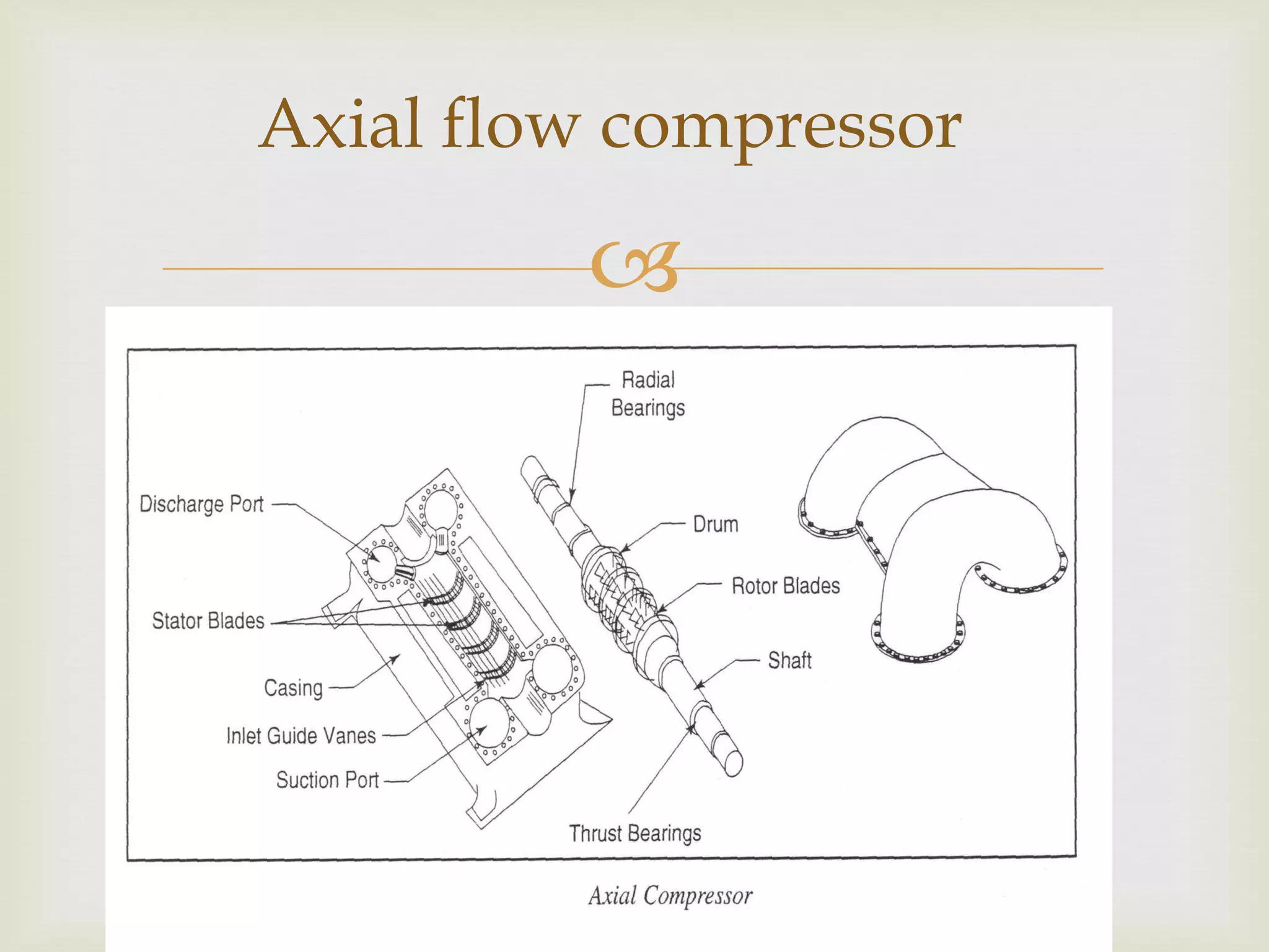 Axial flow compressor



 