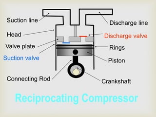 Basics of Compressor | PDF
