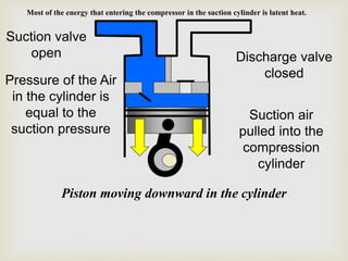Basics of Compressor | PDF