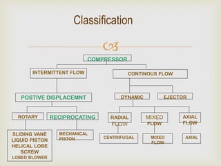 Basics of Compressor | PDF