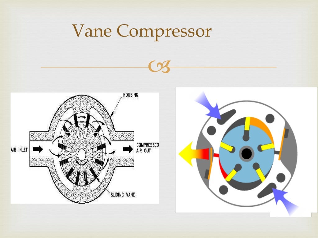 Basics of Compressor