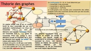 Théorie des graphes
Théorie des graphes
Les graphes constituent donc une
méthode de pensée qui permet de
modéliser une grande variété de
problèmes en se ramenant à l’étude de
sommets et d’arcs. Les derniers
travaux en théorie des graphes sont
souvent effectués par des
informaticiens, du fait de l’importance
que revêt l’aspect algorithmique.
Les graphes constituent donc une
méthode de pensée qui permet de
modéliser une grande variété de
problèmes en se ramenant à l’étude de
sommets et d’arcs. Les derniers
travaux en théorie des graphes sont
souvent effectués par des
informaticiens, du fait de l’importance
que revêt l’aspect algorithmique.
Un graphe simple noté G est un couple
formé de deux ensembles liés par une
application mathématique. L’un d’eux est
l’ensemble X={x1,x2,...,xn} dont les
éléments sont appelés ‘sommets’, l’autre
est l’ensemble A={a1,a2,...,am}, partie de
l’ensemble P2
(X) des parties à deux
éléments (couple de sommets) de X, dont
les éléments sont appelé ‘les arêtes’. On
notera cette relation G=(X,A).
Lorsque a={x,y}A, on dit que a est l’arête
de G d’extrémités x et y, ou que a joint x et
y, ou que a passe par x et y. Les sommets
x et y sont dits adjacents dans G.
Un graphe simple noté G est un couple
formé de deux ensembles liés par une
application mathématique. L’un d’eux est
l’ensemble X={x1,x2,...,xn} dont les
éléments sont appelés ‘sommets’, l’autre
est l’ensemble A={a1,a2,...,am}, partie de
l’ensemble P2
(X) des parties à deux
éléments (couple de sommets) de X, dont
les éléments sont appelé ‘les arêtes’. On
notera cette relation G=(X,A).
Lorsque a={x,y}A, on dit que a est l’arête
de G d’extrémités x et y, ou que a joint x et
y, ou que a passe par x et y. Les sommets
x et y sont dits adjacents dans G.
Un multi-graphe G = (X, A, f) est déterminé par:
• L’ensemble X des sommets
• L’ensemble A, cette fois abstrait
• L’application f : A [P2
(X)]
un multi-graphe avec boucles peut comprendre des arêtes
multiples entre deux sommets donnés ainsi que des boucles
multiples en un sommet.
Un multi-graphe G = (X, A, f) est déterminé par:
• L’ensemble X des sommets
• L’ensemble A, cette fois abstrait
• L’application f : A [P2
(X)]
un multi-graphe avec boucles peut comprendre des arêtes
multiples entre deux sommets donnés ainsi que des boucles
multiples en un sommet.
Exemples de cas où le modèle graphe est recommandé
Exemples de cas où le modèle graphe est recommandé
15
15
 
