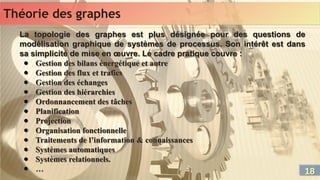 La topologie des graphes est plus désignée pour des questions de
modélisation graphique de systèmes de processus. Son intérêt est dans
sa simplicité de mise en œuvre. Le cadre pratique couvre :
● Gestion des bilans énergétique et autre
● Gestion des flux et trafics
● Gestion des échanges
● Gestion des hiérarchies
● Ordonnancement des tâches
● Planification
● Projection
● Organisation fonctionnelle
● Traitements de l’information & connaissances
● Systèmes automatiques
● Systèmes relationnels.
● …
La topologie des graphes est plus désignée pour des questions de
modélisation graphique de systèmes de processus. Son intérêt est dans
sa simplicité de mise en œuvre. Le cadre pratique couvre :
● Gestion des bilans énergétique et autre
● Gestion des flux et trafics
● Gestion des échanges
● Gestion des hiérarchies
● Ordonnancement des tâches
● Planification
● Projection
● Organisation fonctionnelle
● Traitements de l’information & connaissances
● Systèmes automatiques
● Systèmes relationnels.
● …
Théorie des graphes
Théorie des graphes
18
18
 