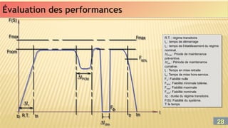 Évaluation des performances
Évaluation des performances
R.T. : régime transitoire
to : temps de démarrage
tn : temps de l’établissement du régime
nominal.
tPCM : Priode de maintenance
préventive.
tchn : Période de maintenance
currative.
tr : Temps en mise retraite
tm: Temps de mise hors-service.
F: Fiabilité nulle
F95%: Fiabilité minimale tolérée.
Fmax: Fiabilité maximale
Fnom: Fiabilité nominale
tr : durée du régime transitoire.
F(S): Fiabilité du système.
T: le temps
R.T. : régime transitoire
to : temps de démarrage
tn : temps de l’établissement du régime
nominal.
tPCM : Priode de maintenance
préventive.
tchn : Période de maintenance
currative.
tr : Temps en mise retraite
tm: Temps de mise hors-service.
F: Fiabilité nulle
F95%: Fiabilité minimale tolérée.
Fmax: Fiabilité maximale
Fnom: Fiabilité nominale
tr : durée du régime transitoire.
F(S): Fiabilité du système.
T: le temps
28
28
 