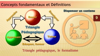 99
Concepts fondamentaux et DéfinitionsConcepts fondamentaux et Définitions
Triangle pédagogique, le formalismeTriangle pédagogique, le formalisme
 