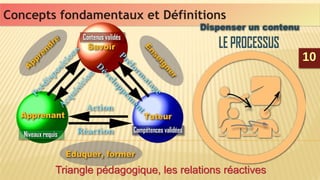 1010
Concepts fondamentaux et DéfinitionsConcepts fondamentaux et Définitions
Triangle pédagogique, les relations réactivesTriangle pédagogique, les relations réactives
 