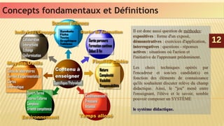 Il est donc aussi question de méthodes:
expositives : forme d'un exposé,
démonstratives : exercices d'application,
interrogatives : questions - réponses
actives : situations où l'action et
l'initiative de l'apprenant prédominent.
Les choix techniques opérés par
l'encadreur et son/ses candidat(s) en
fonction des éléments de connaissance
qu'ils souhaitent discuter relève du champ
didactique. Ainsi, le "jeu" mené entre
l'enseignant, l'élève et le savoir, semble
pouvoir composer un SYSTÈME
le système didactique.
Il est donc aussi question de méthodes:
expositives : forme d'un exposé,
démonstratives : exercices d'application,
interrogatives : questions - réponses
actives : situations où l'action et
l'initiative de l'apprenant prédominent.
Les choix techniques opérés par
l'encadreur et son/ses candidat(s) en
fonction des éléments de connaissance
qu'ils souhaitent discuter relève du champ
didactique. Ainsi, le "jeu" mené entre
l'enseignant, l'élève et le savoir, semble
pouvoir composer un SYSTÈME
le système didactique.
1212
Concepts fondamentaux et DéfinitionsConcepts fondamentaux et Définitions
 