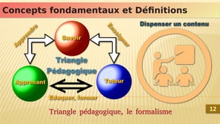 Concepts fondamentaux et Définitions
Concepts fondamentaux et Définitions
Triangle pédagogique, le formalisme
Triangle pédagogique, le formalisme 12
12
 
