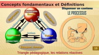 Concepts fondamentaux et Définitions
Concepts fondamentaux et Définitions
Triangle pédagogique, les relations réactives
Triangle pédagogique, les relations réactives
13
13
 