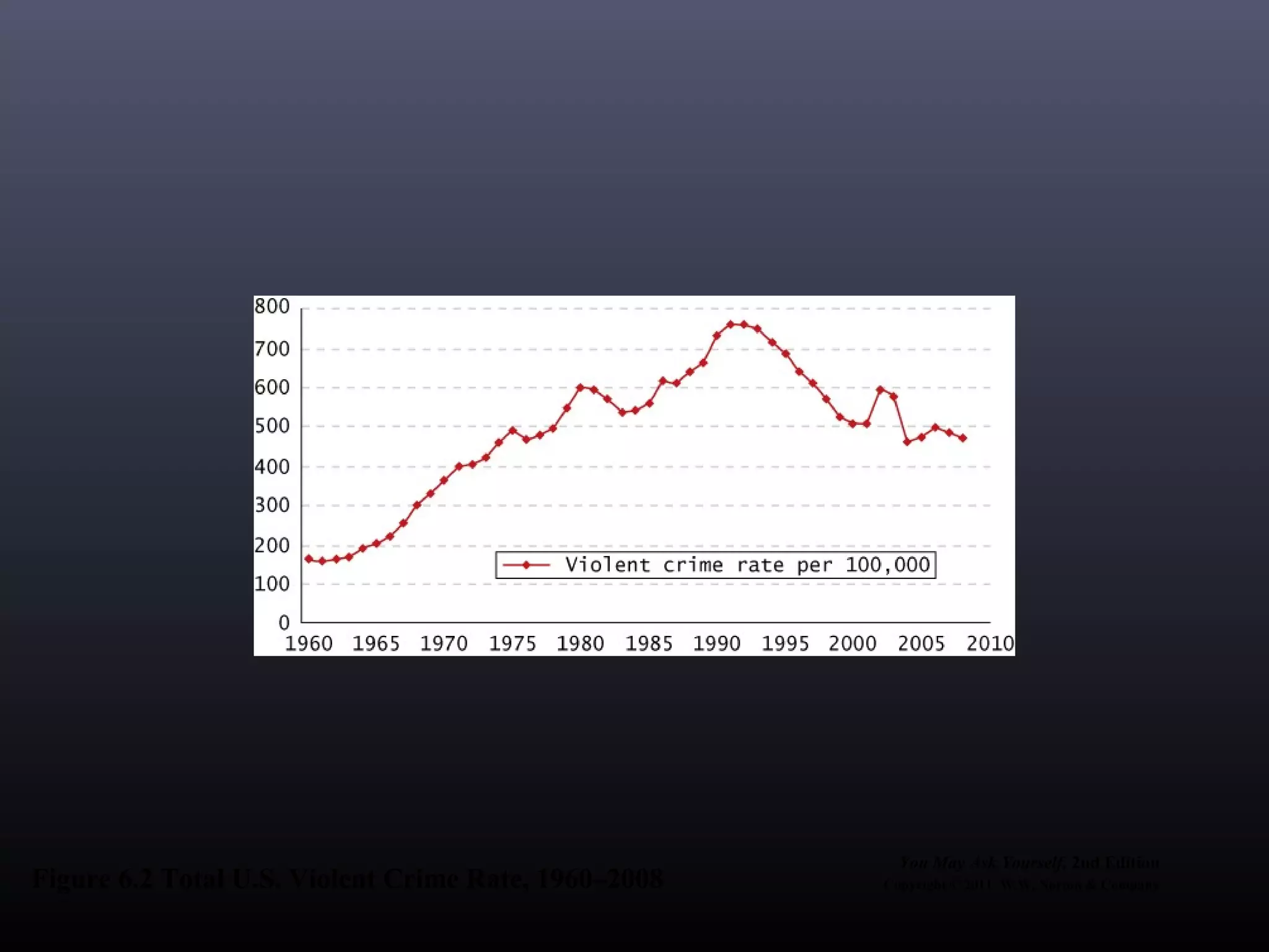 You May Ask Yourself, 2nd Edition
Figure 6.2 Total U.S. Violent Crime Rate, 1960–2008   Copyright © 2011 W.W. Norton & Company
 