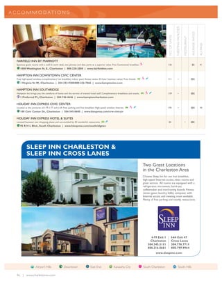 A CCO MM O D AT I O NS




                                                                                                                                                                             ACILITIES




                                                                                                                                                                                                      AVERAGE RATES
                                                                                                                                                     NO. OF UNITS




                                                                                                                                                                                         RESTAURANT
                                                                                                                                                                    MEETING F




                                                                                                                                                                                                                      AD PAGE
  FAIRFIELD INN BY MARRIOTT
  Spacious guest rooms with a well-lit work desk, two phones and data ports at a superior value. Free Continental breakfast.                        136                                               $$              41
     1000 Washington St. E., Charleston | 800-228-2800 | www.fairfieldinn.com

  HAMPTON INN DOWNTOWN CIVIC CENTER
  Free high-speed wireless, complimentary hot breakfast, indoor pool, fitness center, 24-hour business center. Free shuttle.                        111                   •                           $$$
     1 Virginia St.W., Charleston | 304-343-9300/800-426-7866 | www.hamptoninn.com

  HAMPTON INN SOUTHRIDGE
  Hampton Inn brings you the comforts of home and the service of trained hotel staff. Complimentary breakfasts and snacks.                          139                   •                           $$$
     1 Preferred Pl., Charleston | 304-746-4646 | www.hamptoncharleston.com

  HOLIDAY INN EXPRESS CIVIC CENTER
  Located at the junctures of I-79, I-77 and I-64. Free parking and free breakfast. High-speed wireless Internet.                                   195                   •                           $$$             45
     100 Civic Center Dr., Charleston | 304-345-0600 | www.hiexpress.com/crw-civicctr

  HOLIDAY INN EXPRESS HOTEL & SUITES
  Located between two shopping plazas and surrounded by 30 wonderful restaurants.                                                                    84                                    •          $$$
     95 R H L Blvd., South Charleston | www.hiexpress.com/southridgewv




            SLEEP INN CHARLESTON &
            SLEEP INN CROSS LANES
                                                                                                                               Two Great Locations
                                                                                                                               in the Charleston Area
                                                                                                                               Choose Sleep Inn for our hot breakfast,
                                                                                                                               high-speed Internet access, clean rooms and
                                                                                                                               great service. All rooms are equipped with a
                                                                                                                               refrigerator, microwave, hairdryer,
                                                                                                                               coffeemaker and iron/ironing boards. Fitness
                                                                                                                               center, guest laundry, lobby computer with
                                                                                                                               Internet access and meeting room available.
                                                                                                                               Plenty of free parking and nearby restaurants.




                                                                                                                                      I-79 Exit 1           I-64 Exit 47
                                                                                                                                     Charleston             Cross Lanes
                                                                                                                                   304.345.5111             304.776.7711
                                                                                                                                   800.216.0661             800.799.9964
                                                                                                                                          www.sleepinn.com



                     Airport Hills                Downtown                    East End                Kanawha City             South Charleston                            South Hills

  46 | www.charlestonwv.com
 