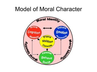 Model of Moral Character
 