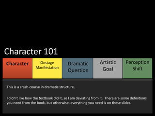 Character 101
Character
MODULE

Onstage
MODULE
Manifestation

ONE

TWO

Dramatic
MODULE
Question
THREE

Artistic
MODULE
Goal
FOUR

Perception
MODULE
Shift
FIVE

This is a crash-course in dramatic structure.
I didn’t like how the textbook did it, so I am deviating from it. There are some definitions
you need from the book, but otherwise, everything you need is on these slides.

 