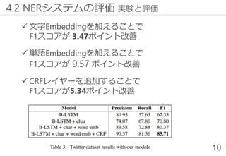 ✓ 文字Embeddingを加えることで
F1スコアが 3.47ポイント改善
✓ 単語Embeddingを加えることで
F1スコアが 9.57 ポイント改善
✓ CRFレイヤーを追加することで
F1スコアが5.34ポイント改善
10
4.2 NERシステムの評価 実験と評価
 