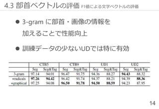 ⚫ 3-gram に部首・画像の情報を
加えることで性能向上
⚫ 訓練データの少ないUDでは特に有効
14
4.3 部首ベクトルの評価 F1値による文字ベクトルの評価
 