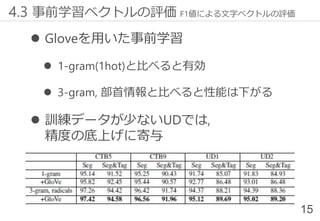⚫ Gloveを用いた事前学習
⚫ 1-gram(1hot)と比べると有効
⚫ 3-gram, 部首情報と比べると性能は下がる
⚫ 訓練データが少ないUDでは,
精度の底上げに寄与
15
4.3 事前学習ベクトルの評価 F1値による文字ベクトルの評価
 