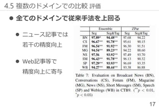 ⚫ 全てのドメインで従来手法を上回る
⚫ ニュース記事では
若干の精度向上
⚫ Web記事等で
精度向上に寄与
17
4.5 複数のドメインでの比較 評価
 