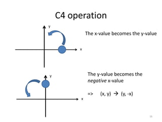 C4 operation
y
x
The x-value becomes the y-value
y
x
The y-value becomes the
negative x-value
=> (x, y)  (y, -x)
16
 