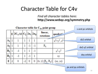 Character Table for C4v
19
Find all character tables here:
http://www.webqc.org/symmetry.php
s and pz orbitals
dz2 orbital
dx2-y2 orbital
dxy orbital
px and py orbitals
 
