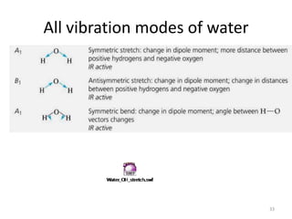 All vibration modes of water
33
 