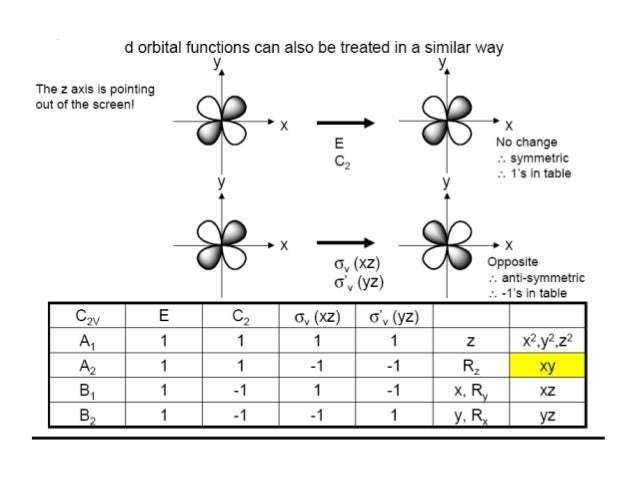Character Tables in Chemistry