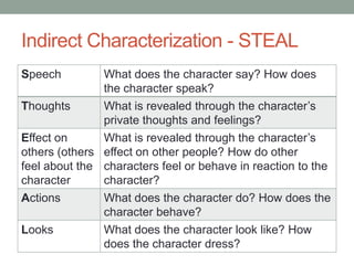 Character and characterization | PPTX