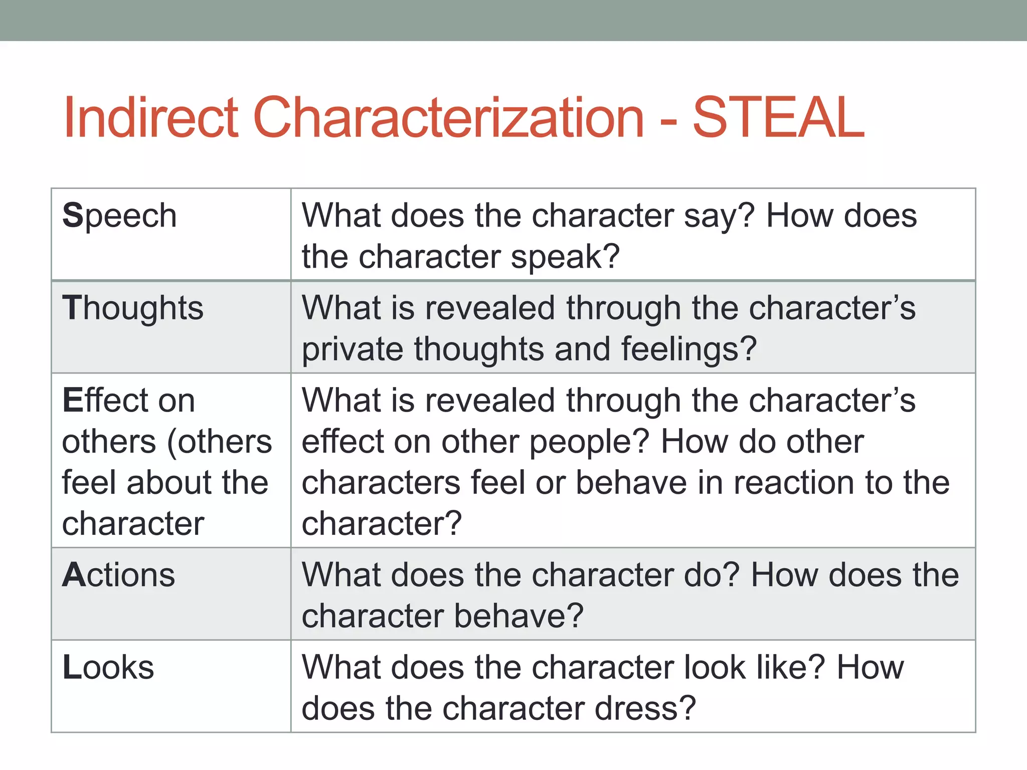 Indirect Characterization - STEAL
Speech What does the character say? How does
the character speak?
Thoughts What is revealed through the character’s
private thoughts and feelings?
Effect on
others (others
feel about the
character
What is revealed through the character’s
effect on other people? How do other
characters feel or behave in reaction to the
character?
Actions What does the character do? How does the
character behave?
Looks What does the character look like? How
does the character dress?
 