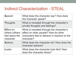 Indirect Characterization - STEAL
Speech What does the character say? How does
the character speak?
Thoughts What is revealed through the character’s
private thoughts and feelings?
Effect on
others (others
feel about the
character
What is revealed through the character’s
effect on other people? How do other
characters feel or behave in reaction to the
character?
Actions What does the character do? How does the
character behave?
Looks What does the character look like? How
does the character dress?
 