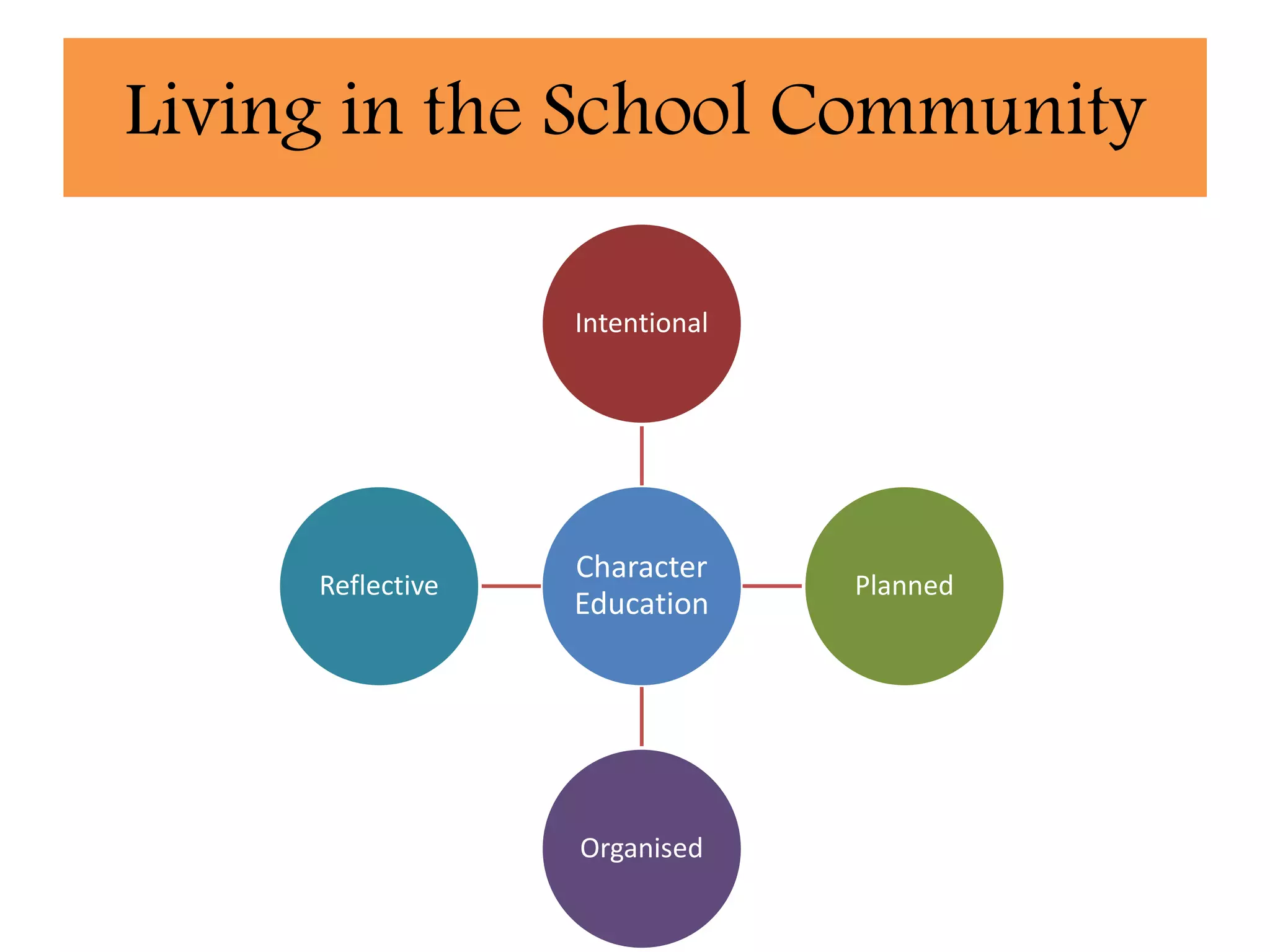 Living in the School Community
Character
Education
Assumed
Unconscious
Reactive
Random
Character
Education
Intentional
Planned
Organised
Reflective
 
