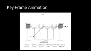 Key Frame Animation
 