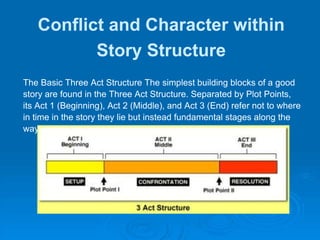 Conflict and Character within
Story Structure
The Basic Three Act Structure The simplest building blocks of a good
story are found in the Three Act Structure. Separated by Plot Points,
its Act 1 (Beginning), Act 2 (Middle), and Act 3 (End) refer not to where
in time in the story they lie but instead fundamental stages along the
way.
 
