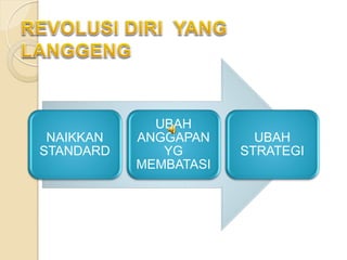 NAIKKAN
STANDARD
UBAH
ANGGAPAN
YG
MEMBATASI
UBAH
STRATEGI
 