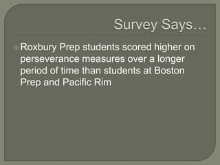 Roxbury Prep students scored higher on
perseverance measures over a longer
period of time than students at Boston
Prep and Pacific Rim
 