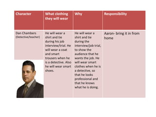 Character What clothing 
they will wear 
Why Responsibility 
Dan Chambers 
(Detective/teacher) 
He will wear a 
shirt and tie 
during his job 
interview/trial. He 
will wear a coat 
and smart 
trousers when he 
is a detective. Also 
he will wear smart 
shoes. 
He will wear a 
shirt and tie 
during the 
interview/job trial, 
to show the 
audience that he 
wants the job. He 
will wear smart 
clothes when he is 
a detective, so 
that he looks 
professional and 
that he knows 
what he is doing. 
Aaron- bring it in from 
home 
 