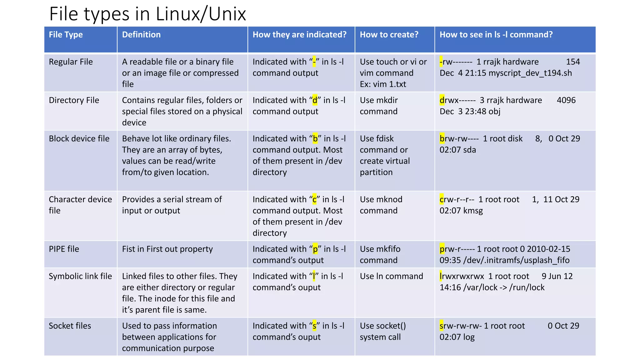 File types in Linux/Unix
File Type Definition How they are indicated? How to create? How to see in ls -l command?
Regular File A readable file or a binary file
or an image file or compressed
file
Indicated with “-” in ls -l
command output
Use touch or vi or
vim command
Ex: vim 1.txt
-rw------- 1 rrajk hardware 154
Dec 4 21:15 myscript_dev_t194.sh
Directory File Contains regular files, folders or
special files stored on a physical
device
Indicated with “d” in ls -l
command output
Use mkdir
command
drwx------ 3 rrajk hardware 4096
Dec 3 23:48 obj
Block device file Behave lot like ordinary files.
They are an array of bytes,
values can be read/write
from/to given location.
Indicated with “b” in ls -l
command output. Most
of them present in /dev
directory
Use fdisk
command or
create virtual
partition
brw-rw---- 1 root disk 8, 0 Oct 29
02:07 sda
Character device
file
Provides a serial stream of
input or output
Indicated with “c” in ls -l
command output. Most
of them present in /dev
directory
Use mknod
command
crw-r--r-- 1 root root 1, 11 Oct 29
02:07 kmsg
PIPE file Fist in First out property Indicated with “p” in ls -l
command’s output
Use mkfifo
command
prw-r----- 1 root root 0 2010-02-15
09:35 /dev/.initramfs/usplash_fifo
Symbolic link file Linked files to other files. They
are either directory or regular
file. The inode for this file and
it’s parent file is same.
Indicated with “l” in ls -l
command’s ouput
Use ln command lrwxrwxrwx 1 root root 9 Jun 12
14:16 /var/lock -> /run/lock
Socket files Used to pass information
between applications for
communication purpose
Indicated with “s” in ls -l
command’s ouput
Use socket()
system call
srw-rw-rw- 1 root root 0 Oct 29
02:07 log
 