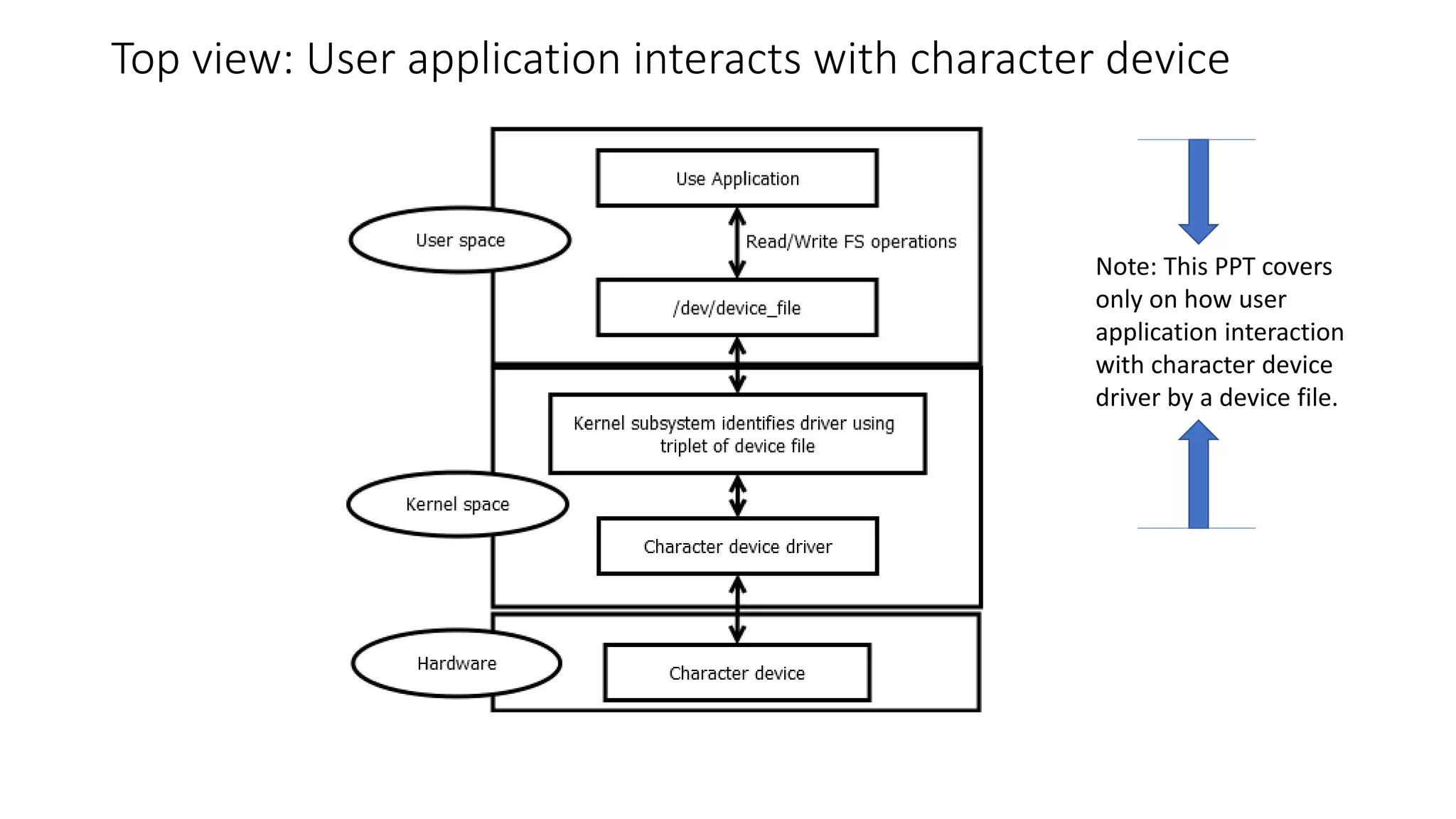 Top view: User application interacts with character device
Note: This PPT covers
only on how user
application interaction
with character device
driver by a device file.
 