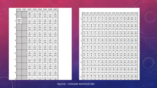 Character encoding and unicode format | PPT